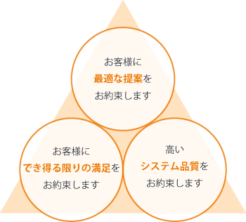 お客様との3つの約束